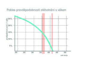 pokles pravděpodobnosti otěhotnění, graf