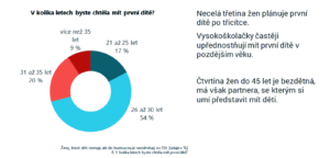 první dítě statistika