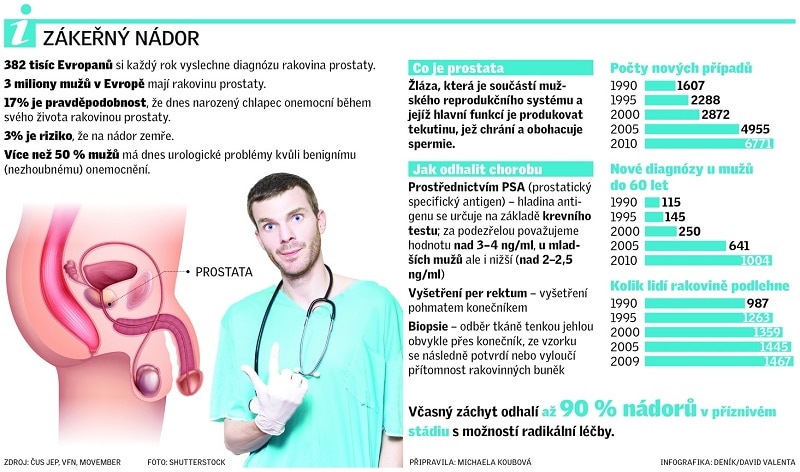 rakovina prostaty infografika