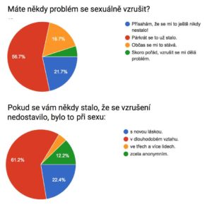 problémy sexuálně se vzrušit