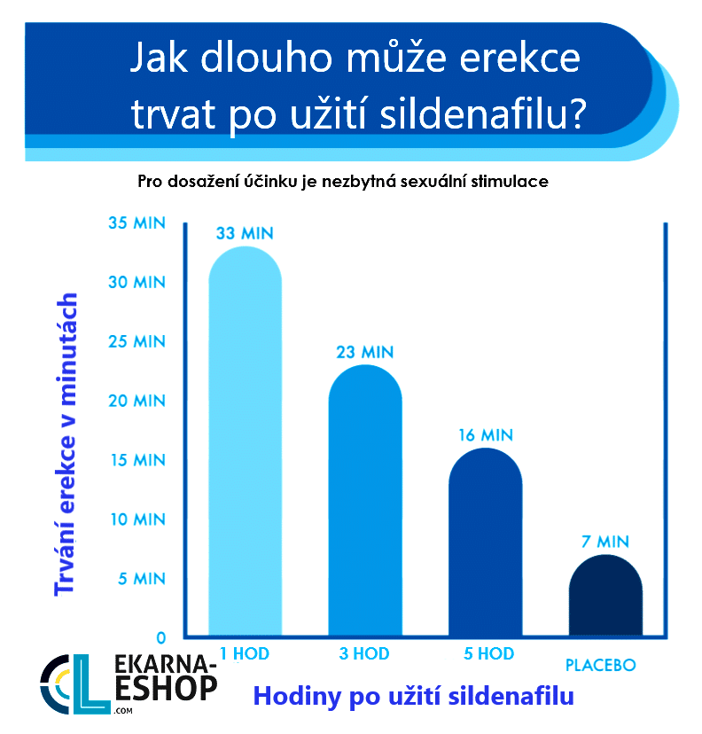 jak dlouho účinkuje Viagra?