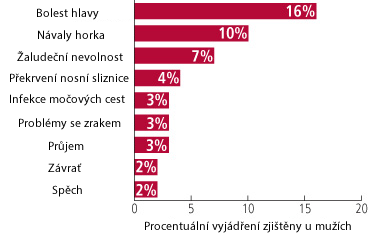 nežádoucí účinky sildenafilu