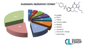 nežádoucí účinky sildenafilu