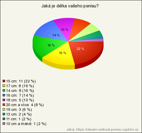 průměrná délka penisů v Česku