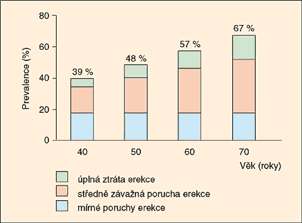 impotence a věk