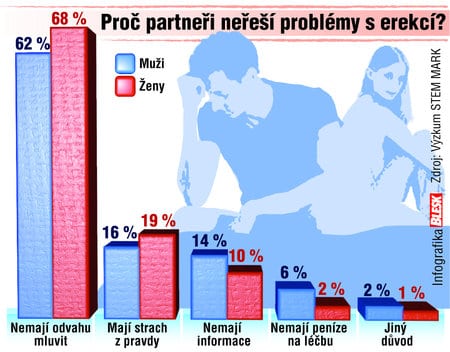 proč muži neřeší impotenci?