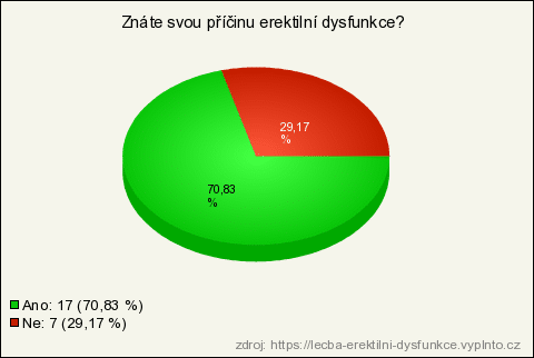 znají muži příčinu oslabené erekce?