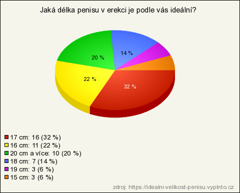 ideální délka penisu podle žen