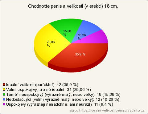 Ideální velikost penisu
