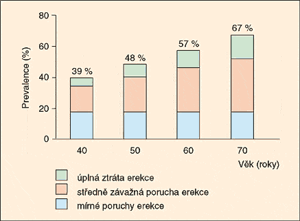 výskyt impotence vzhledem k věku