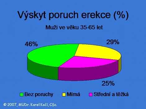 výskyt poruch erekce