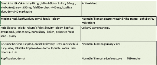 Kopřiva dvoudomá, povolená výživová a zdravotní tvrzení podle SZPI