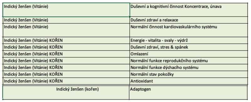 ashwaganda, potvrzené zdravotní účinky