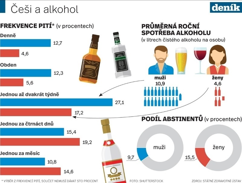 spotřeba alkoholu, muži a ženy